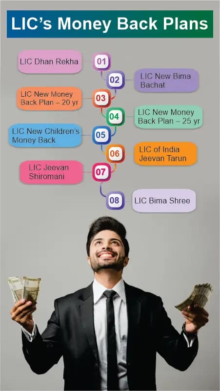 LIC's Money Back Plans LIC's Money Back Plans